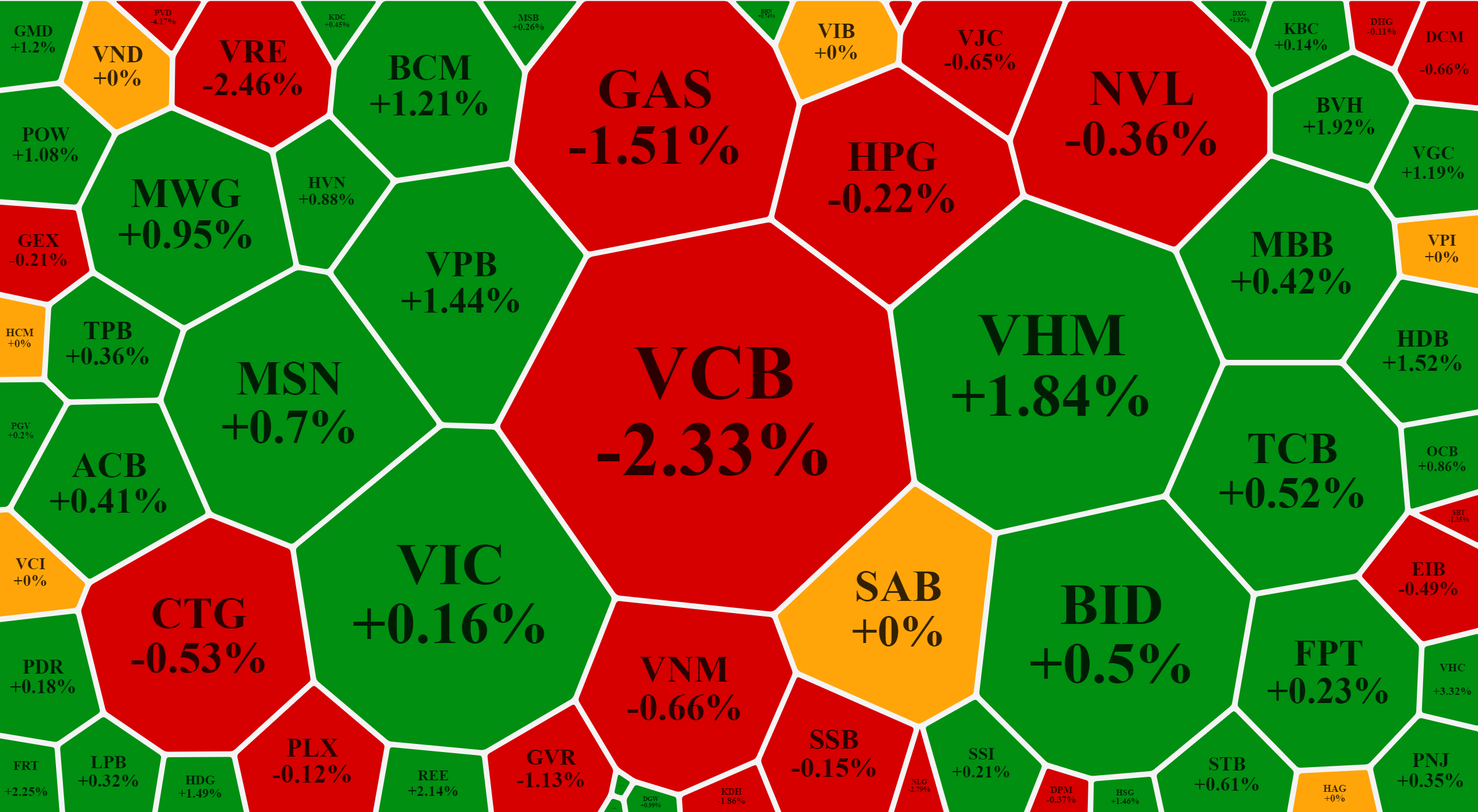Sự thiếu đồng thuận ở các cổ phiếu vốn hóa lớn nhất đã khiến VN-Index tăng không trọn vẹn hôm nay.