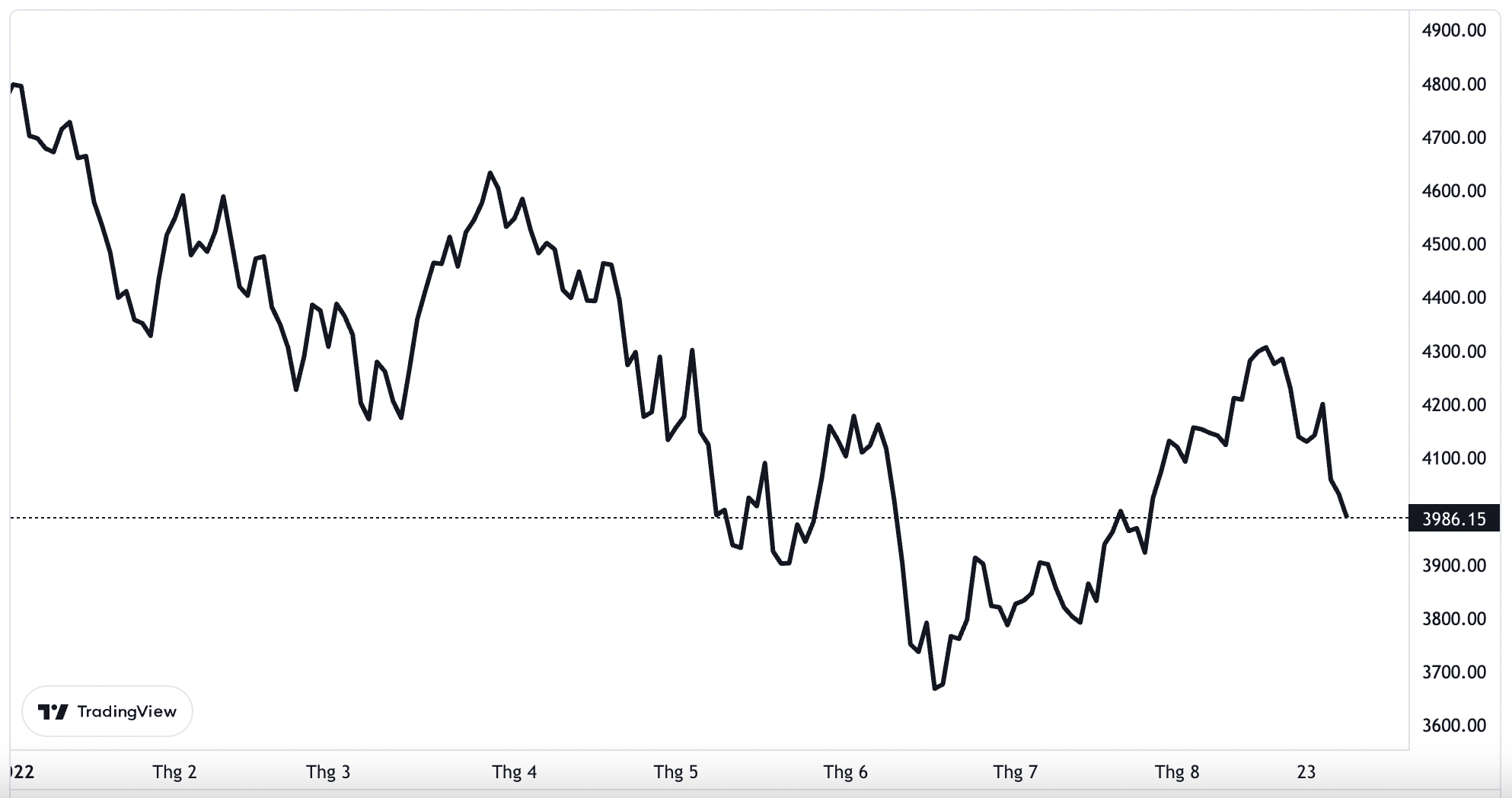 Diễn biến chỉ số S&P 500 của thị trường chứng kho&aacute;n Mỹ từ đầu năm đến nay.