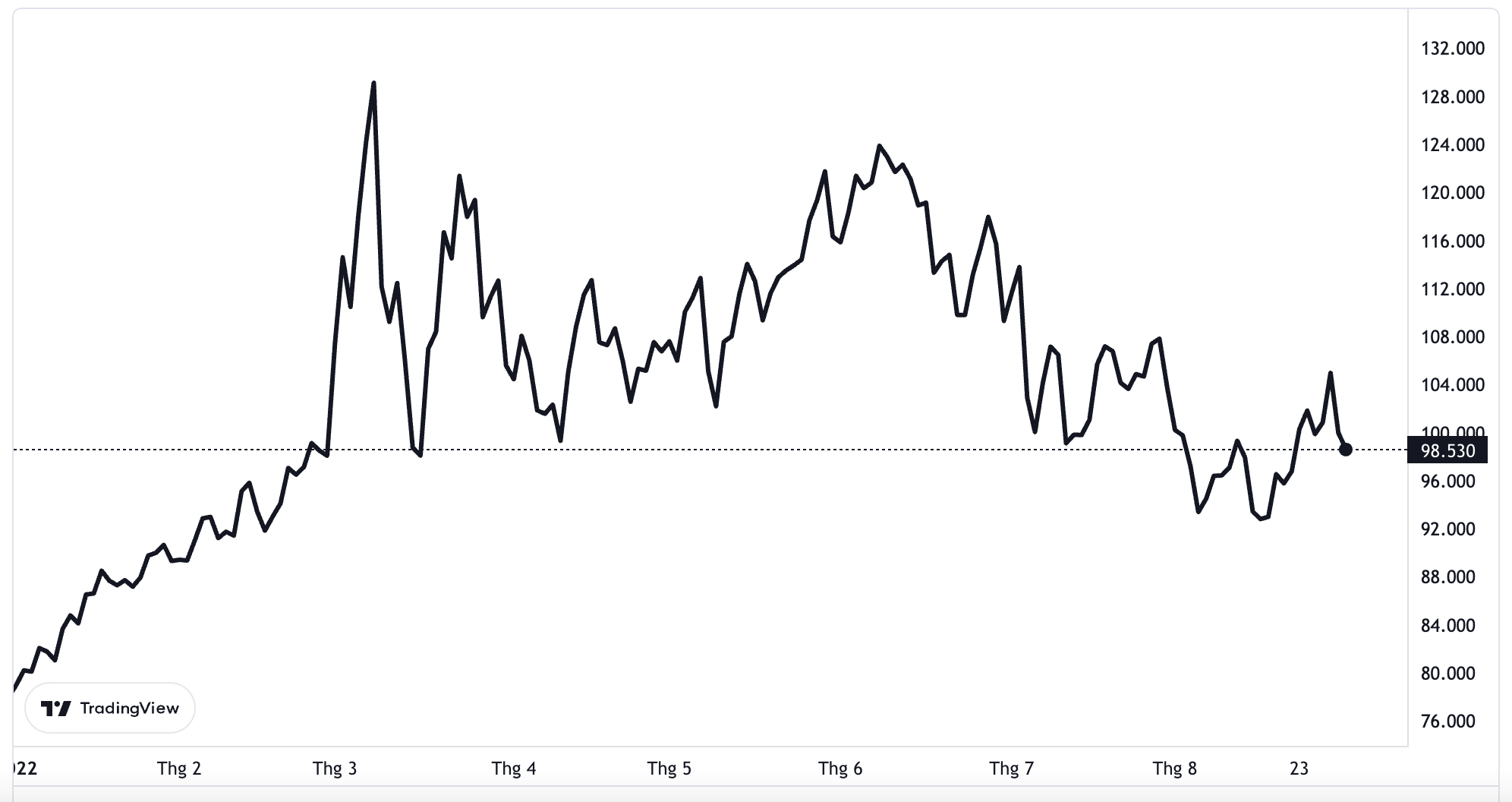 Diễn biến gi&aacute; dầu th&ocirc; Brent giao sau tại thị trường London từ đầu năm đến nay. Đơn vị: USD/th&ugrave;ng.