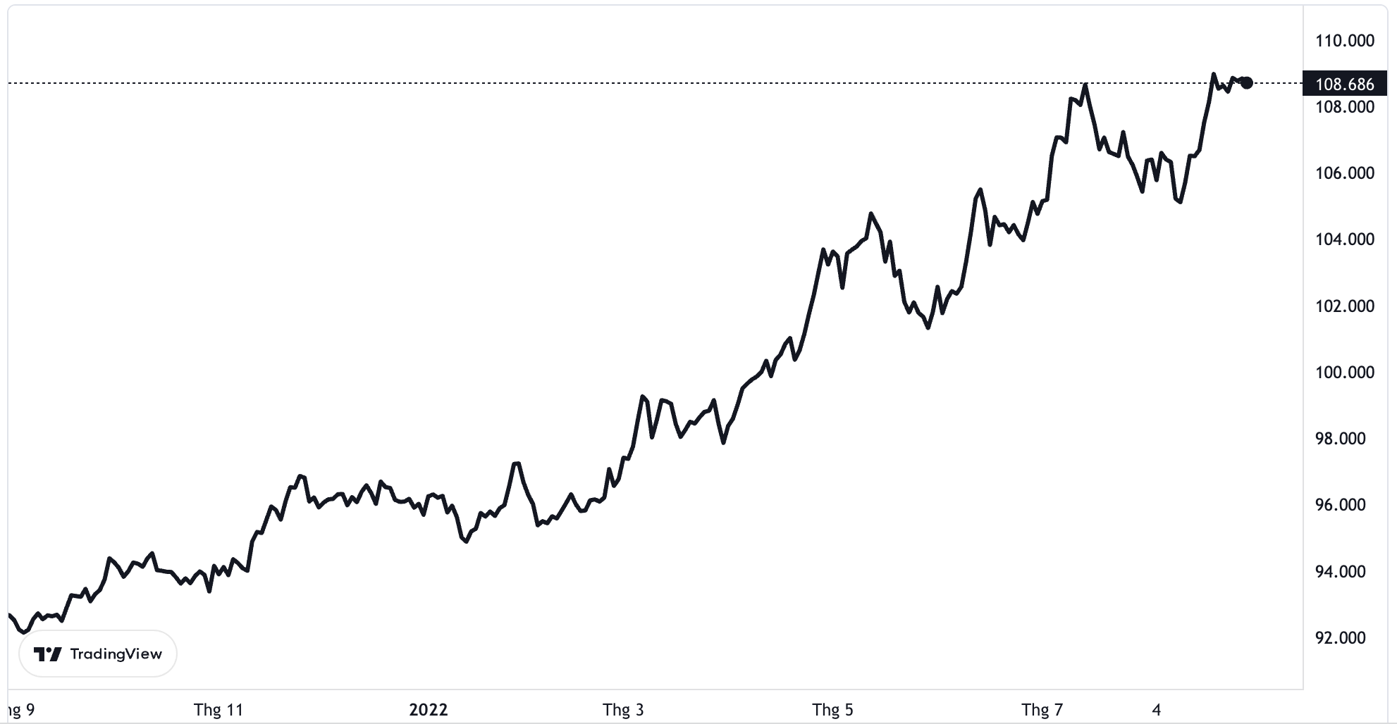 Diễn biến chỉ số Dollar Index trong vòng 1 năm trở lại đây. 