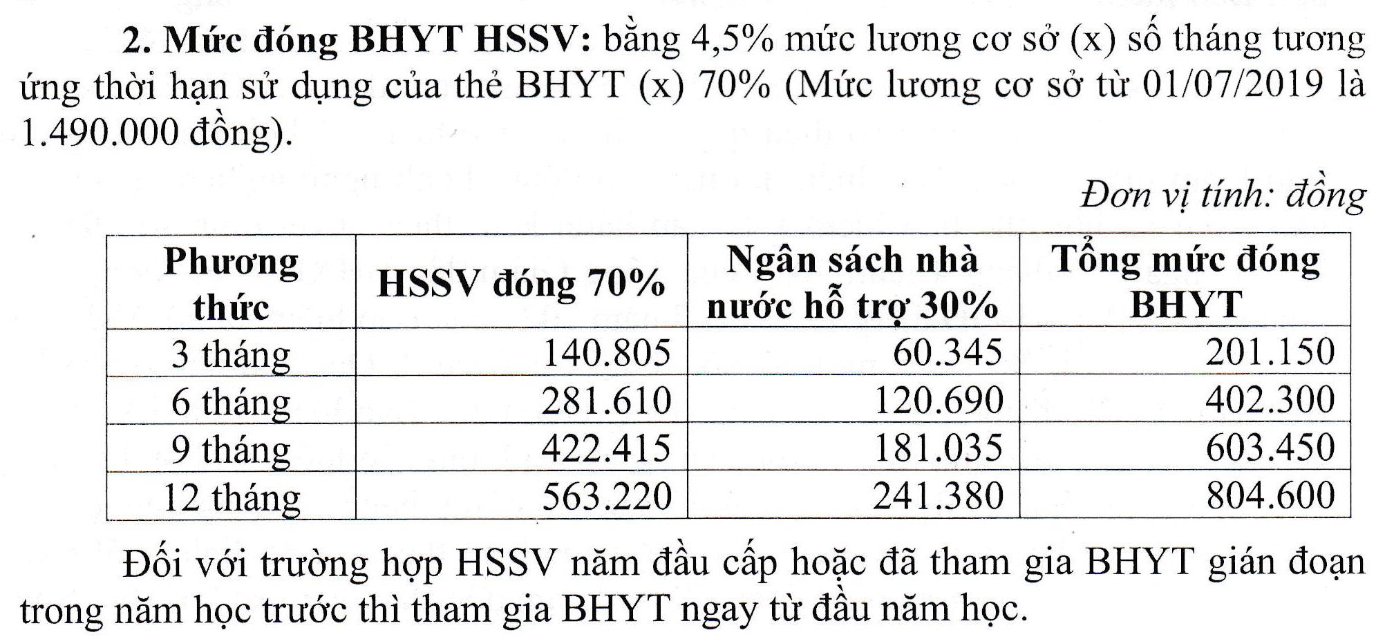 Học sinh, sinh viên thuộc hệ thống giáo dục quốc dân trên toàn địa bàn TP.HCM tiếp tục được ngân sách hỗ trợ 30% mức đóng bảo hiểm y tế.