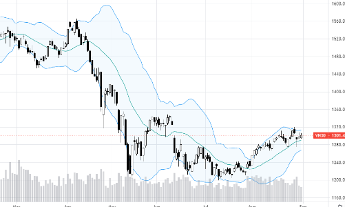 Blog chứng khoán: Dòng tiền vẫn đang phòng thủ