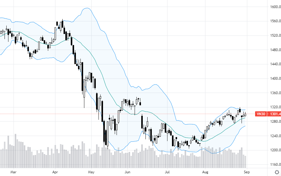VN30-Index.