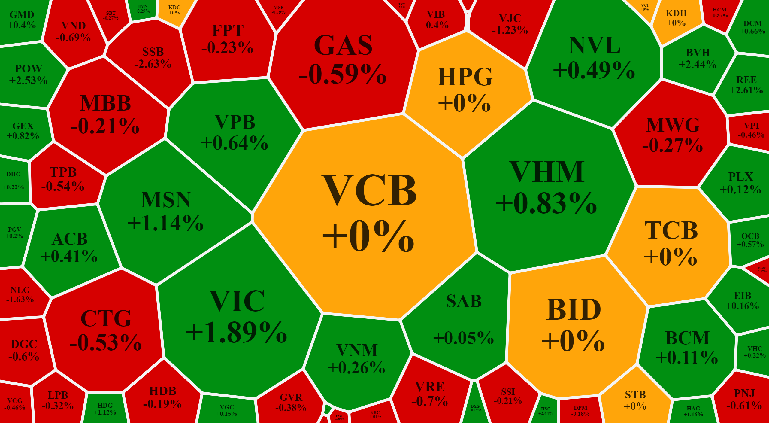 Nh&oacute;m vốn h&oacute;a lớn nhất thị trường s&aacute;ng nay chủ yếu l&agrave; giằng co, bi&ecirc;n độ tăng giảm cũng kh&ocirc;ng qu&aacute; ch&ecirc;nh lệch.