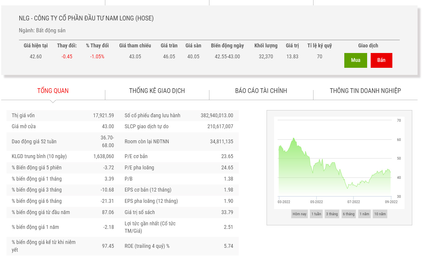 Sơ đồ giá cổ phiếu NLG trong 6 tháng qua.