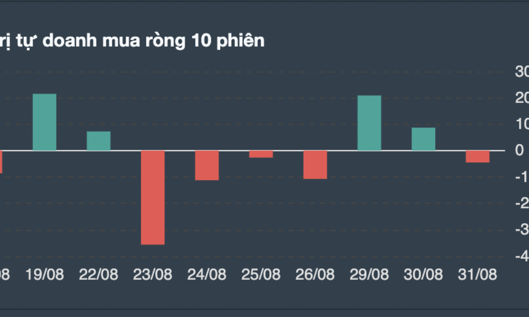 Giao dịch tự doanh 10 phiên gần nhất.
