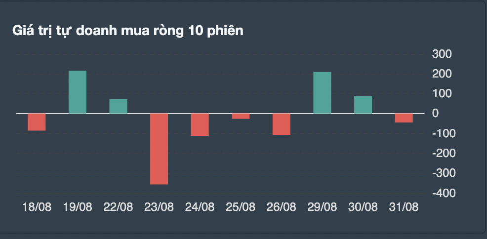 Giao dịch tự doanh 10 phiên gần nhất. 