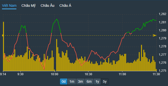 VN-Index đánh võng liên tục quanh tham chiếu.