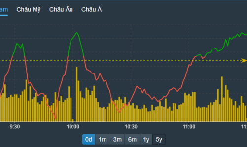 “Ngóng” phiên chiều, hàng bắt đáy rẻ nhất về tài khoản