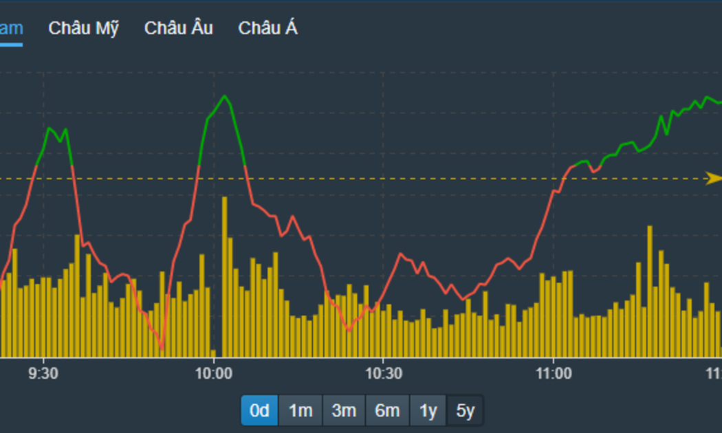 VN-Index đánh võng liên tục quanh tham chiếu.
