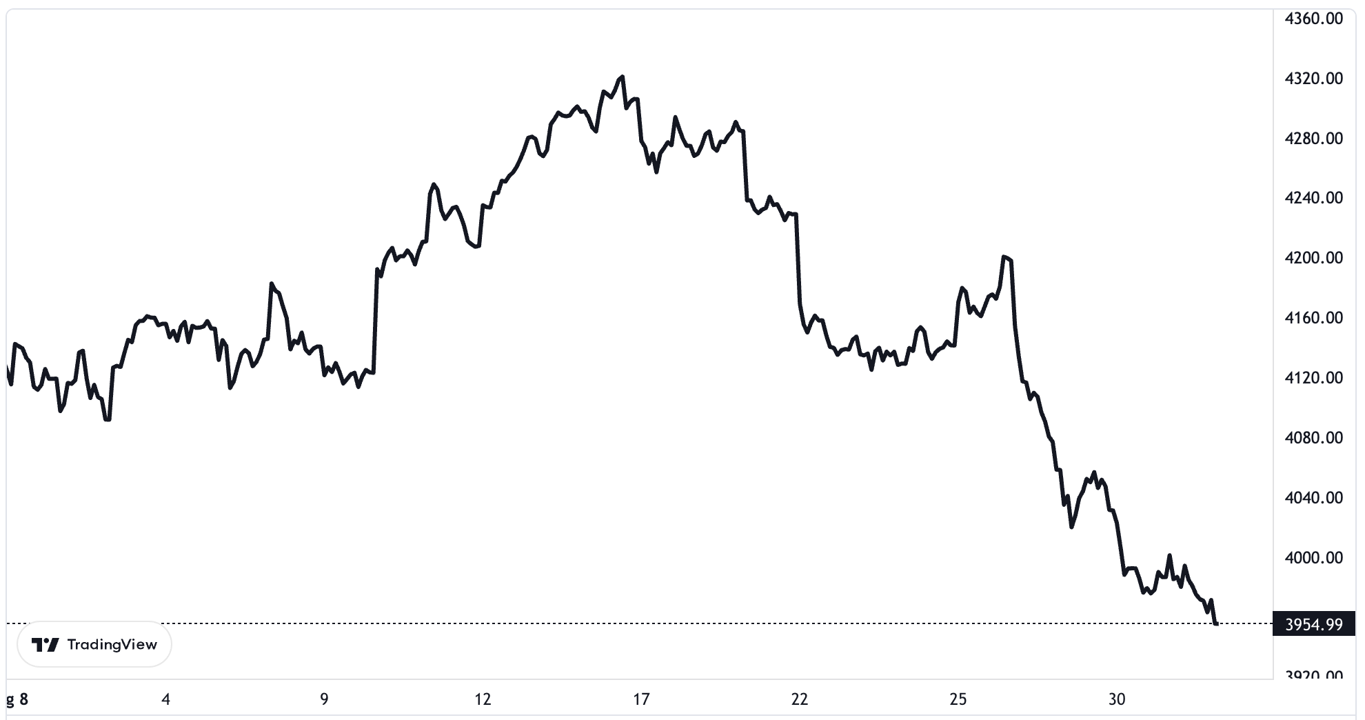 Diễn biến chỉ số S&P 500 trong tháng 8.