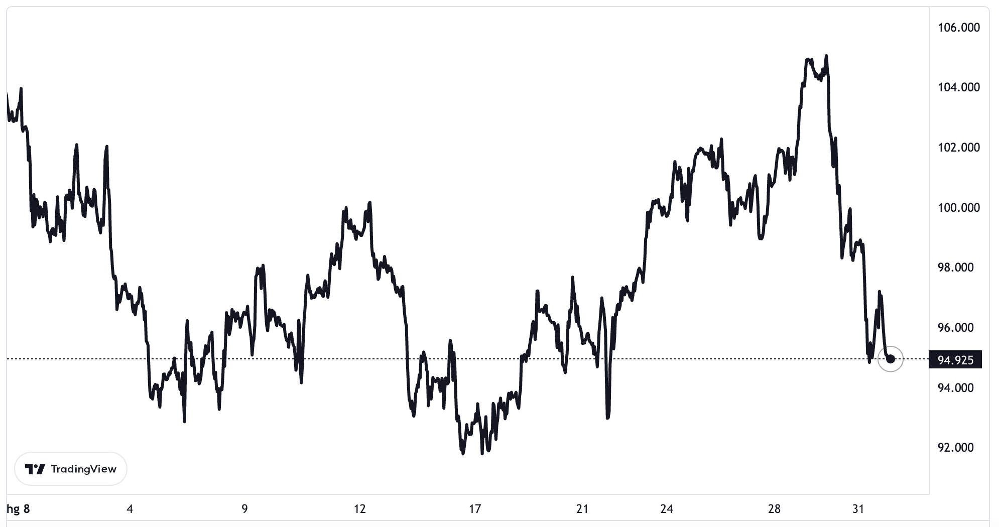 Diễn biến gi&aacute; dầu Brent giao sau tại thị trường London trong th&aacute;ng 8. Đơn vị: USD/th&ugrave;ng.