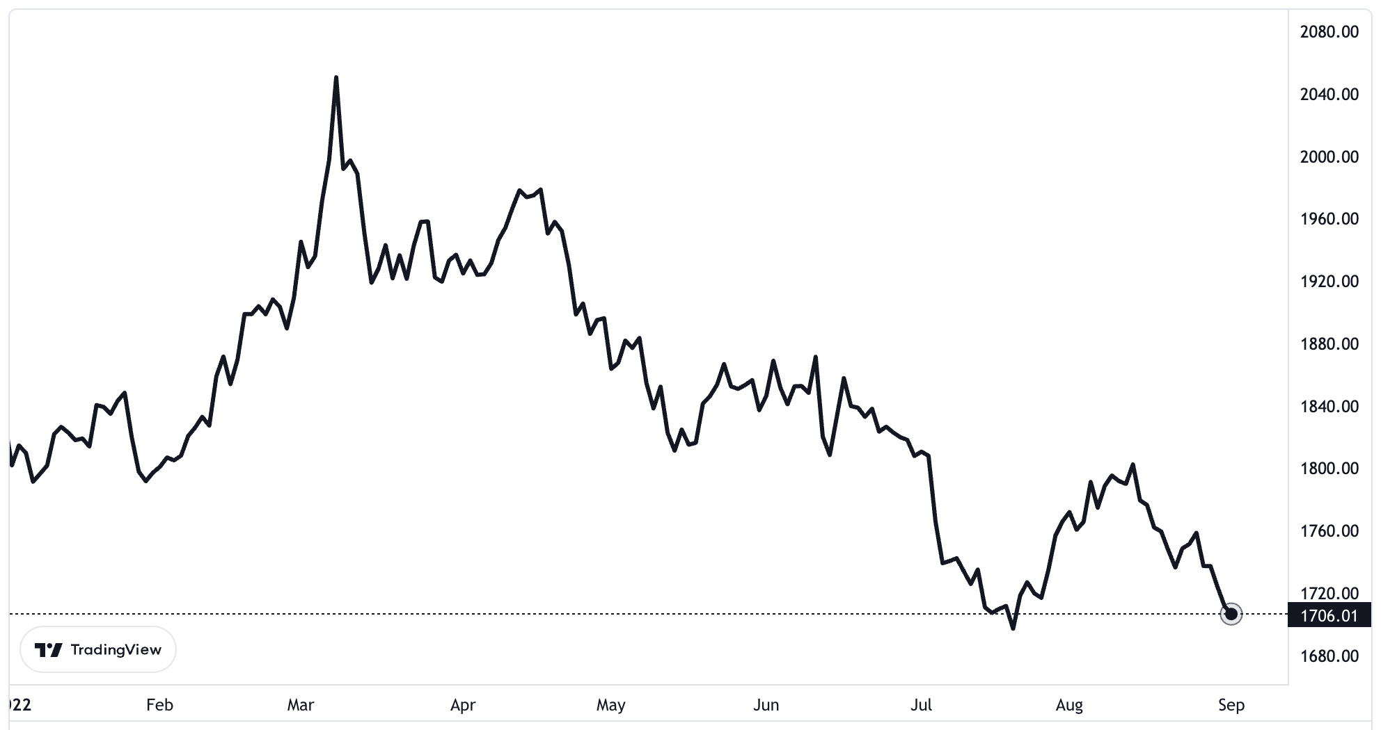 Diễn biến gi&aacute; v&agrave;ng thế giới từ đầu năm đến nay. Đơn vị: USD/oz - Nguồn: TradingView.
