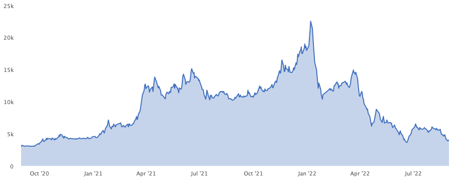 Thị gi&aacute; cổ phiếu FLC trong thời gian qua