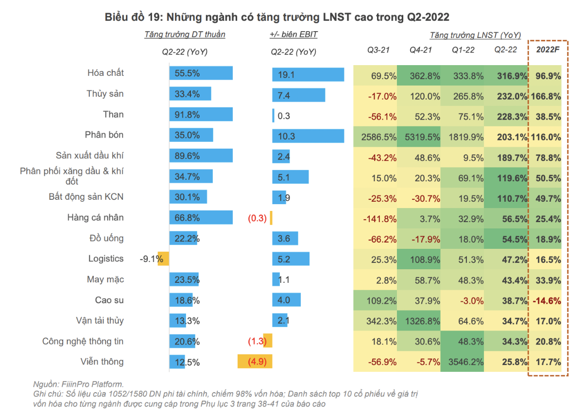 Đ&acirc;y l&agrave; những ng&agrave;nh dự b&aacute;o tăng trưởng chậm lại trong 6 th&aacute;ng cuối năm 2022.