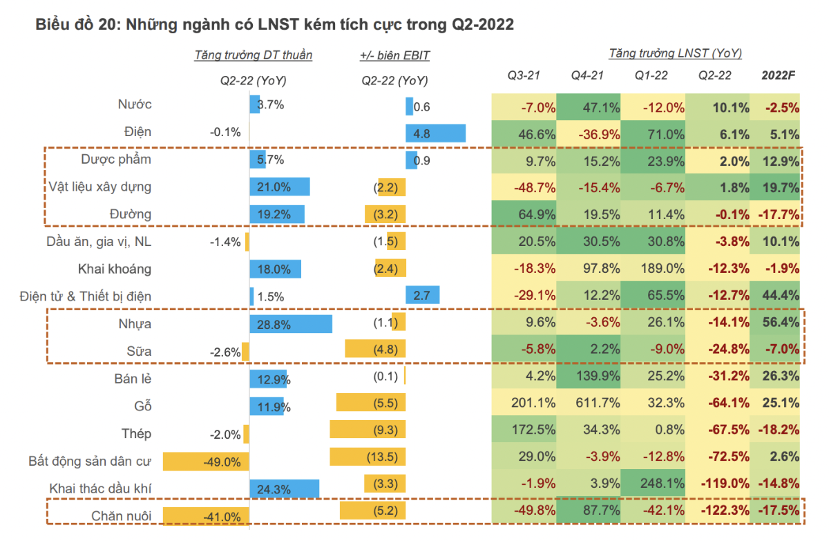 Những ng&agrave;nh dự b&aacute;o lợi nhuận tăng trưởng tốt 6 th&aacute;ng cuối năm 2022.