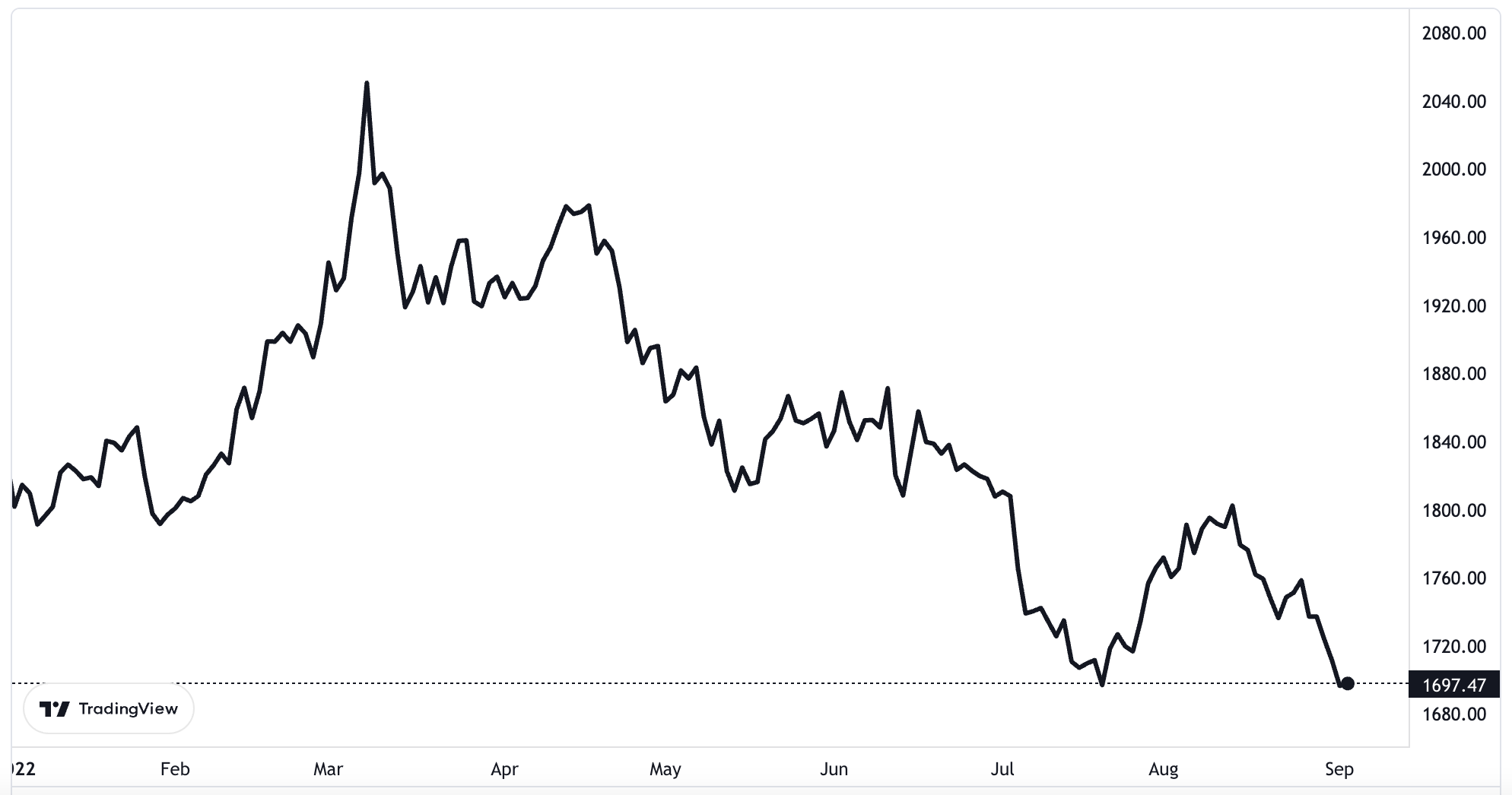 Diễn biến giá vàng thế giới từ đầu năm. Đơn vị: USD/oz.
