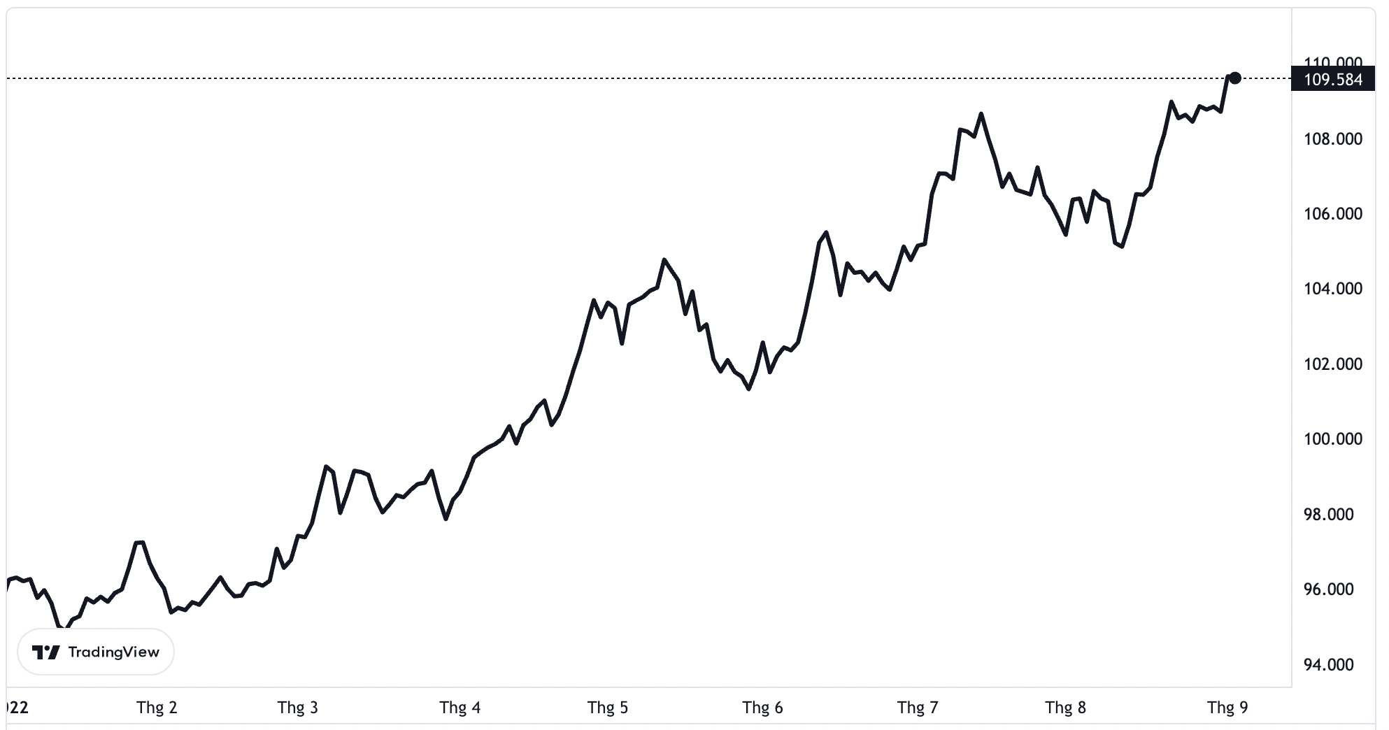 Diễn biến chỉ số Dollar Index từ đầu năm.