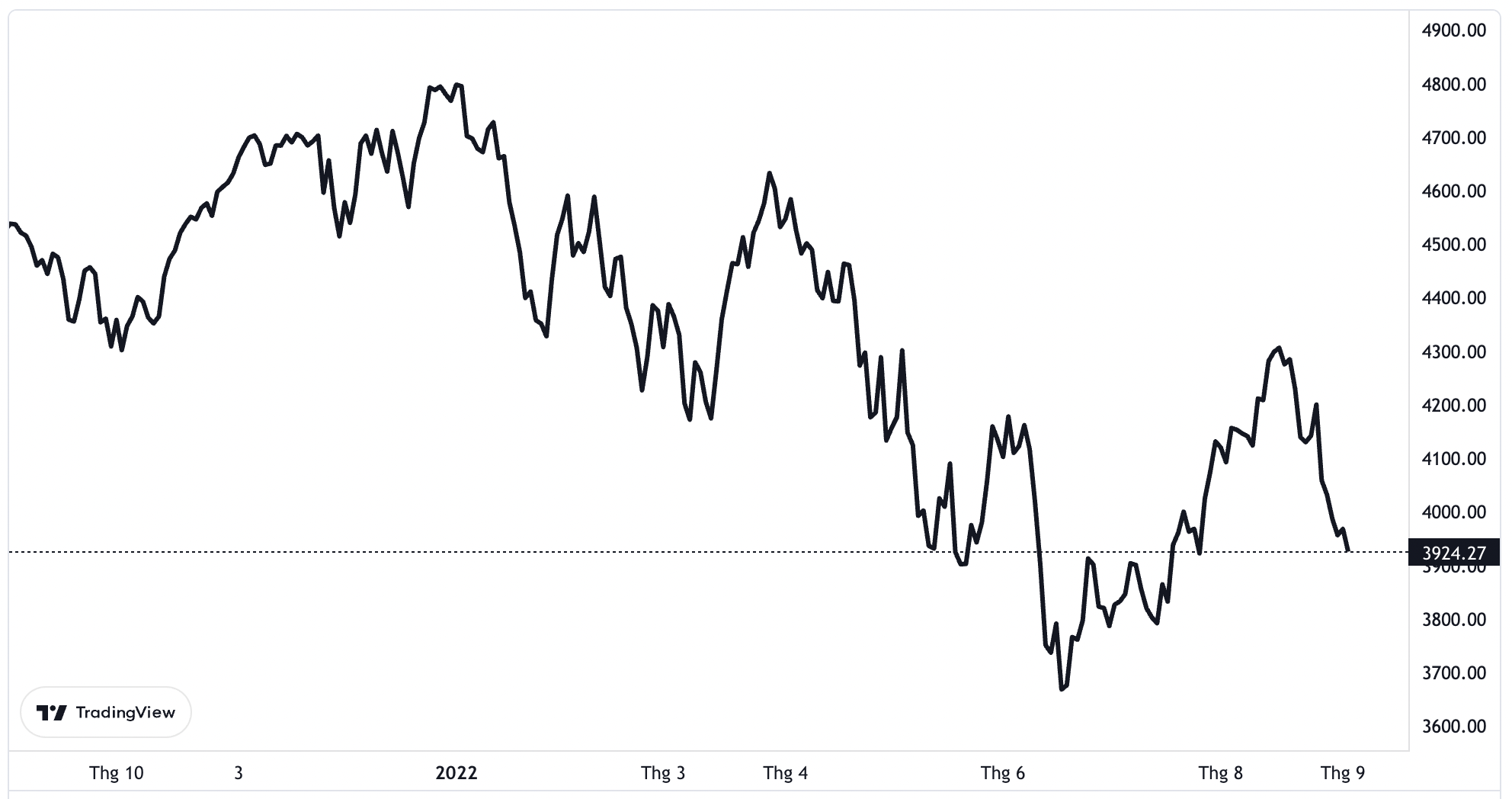 Diễn biến chỉ số S&P 500 trong 1 năm qua.