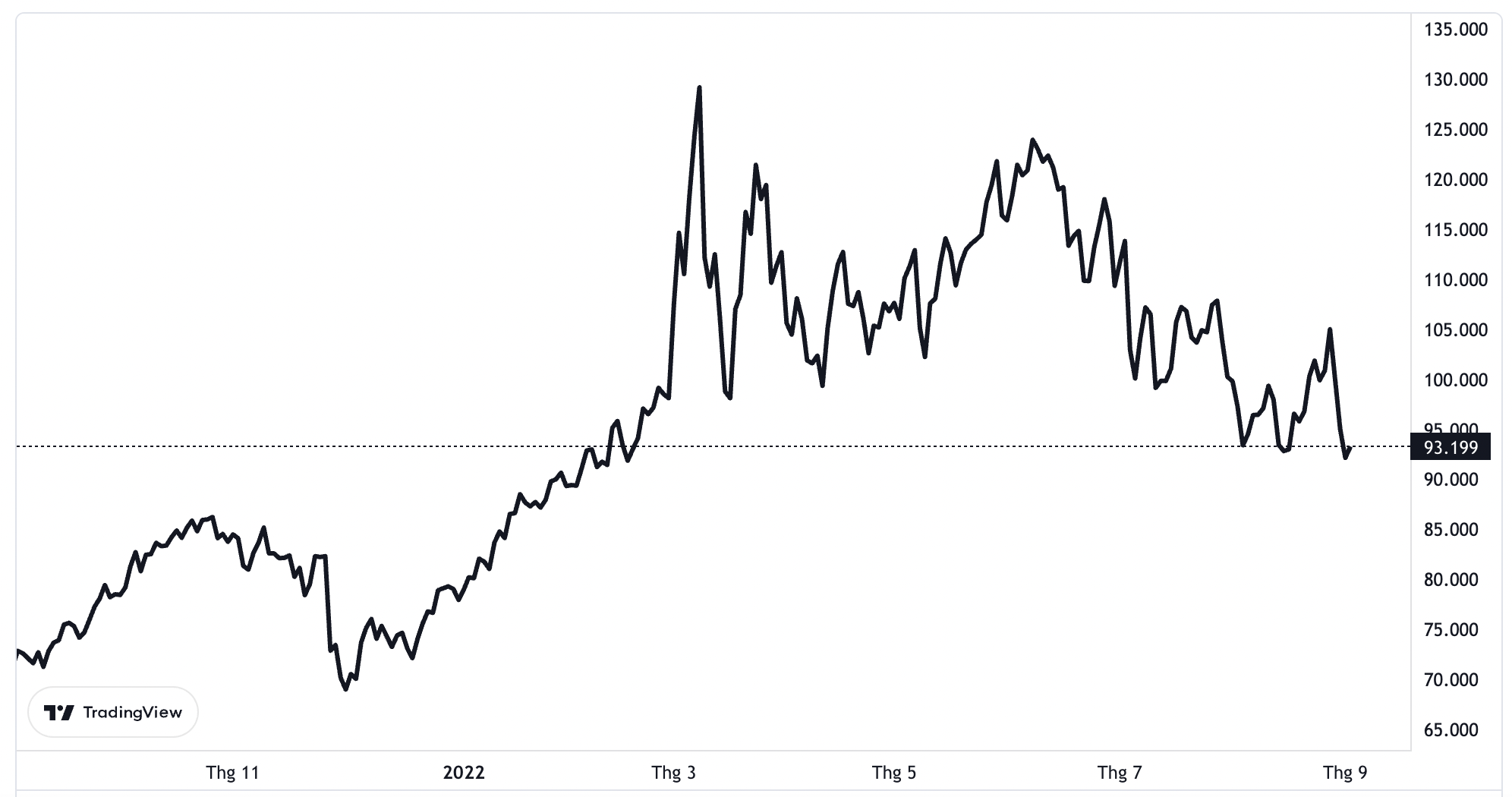 Diễn biến gi&aacute; dầu Brent giao sau tại London 1 năm qua. Đơn vị: USD/th&ugrave;ng.