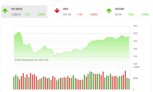 Không có dòng tiền hỗ trợ, VN-Index sẽ khó vượt qua ngưỡng 1.285