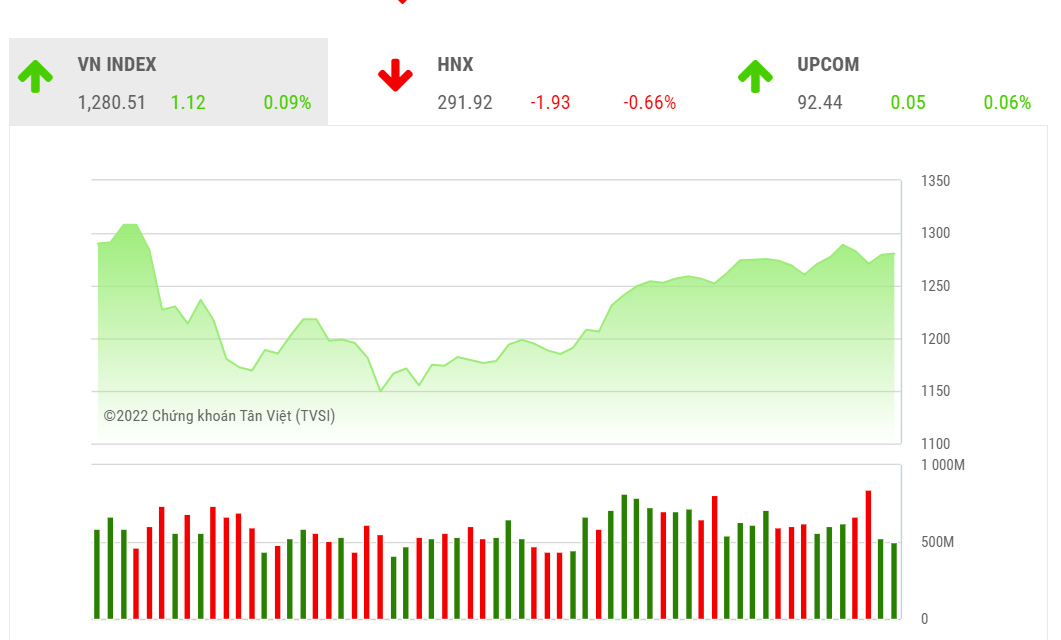 VCSC dự báo trong phiên ngày mai, thị trường sẽ có những nỗ lực tăng điểm trong phiên sáng để các chỉ số sàn HOSE kiểm định lại kháng cự MA10 ngày còn HNX-Index kiểm định lại kháng cự MA20 ngày.