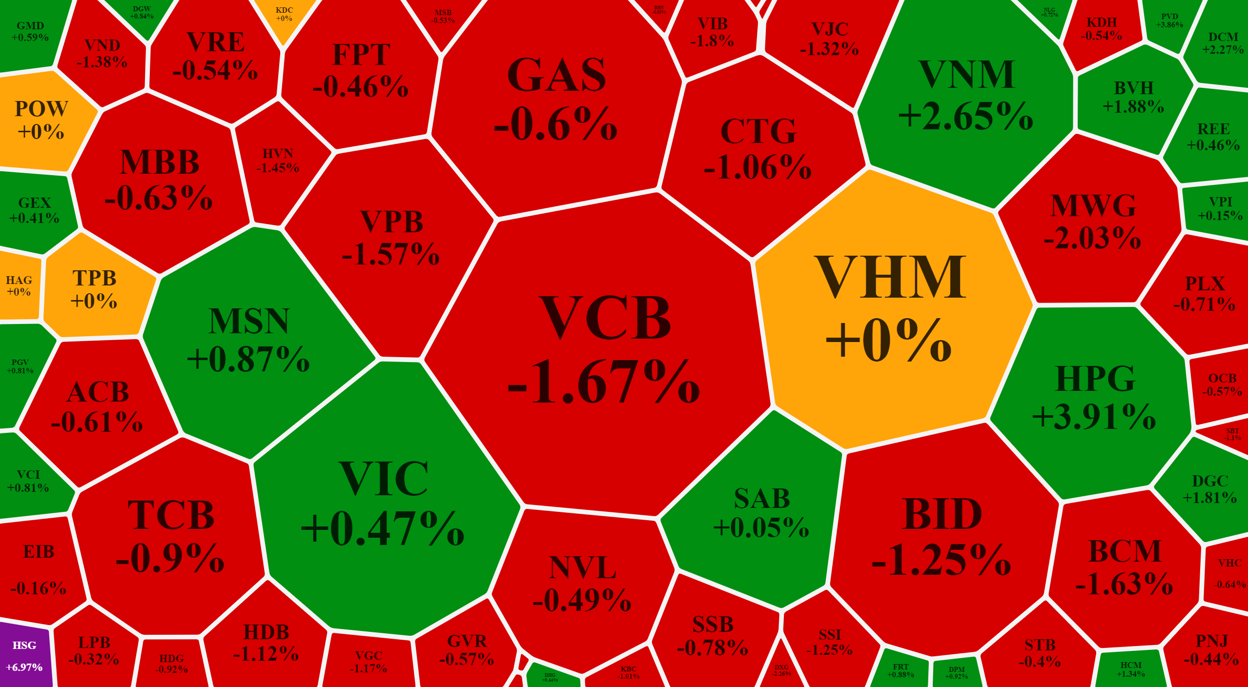 Nh&oacute;m blue-chips lớn nhất thị trường chủ đạo l&agrave; giảm, trong đ&oacute; cổ phiếu ng&acirc;n h&agrave;ng chiếm đa số.