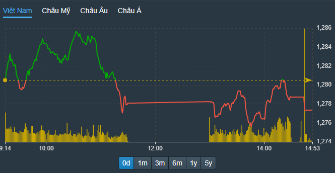 VN-Index chịu áp lực lớn từ nhóm blue-chips trong phiên chiều.