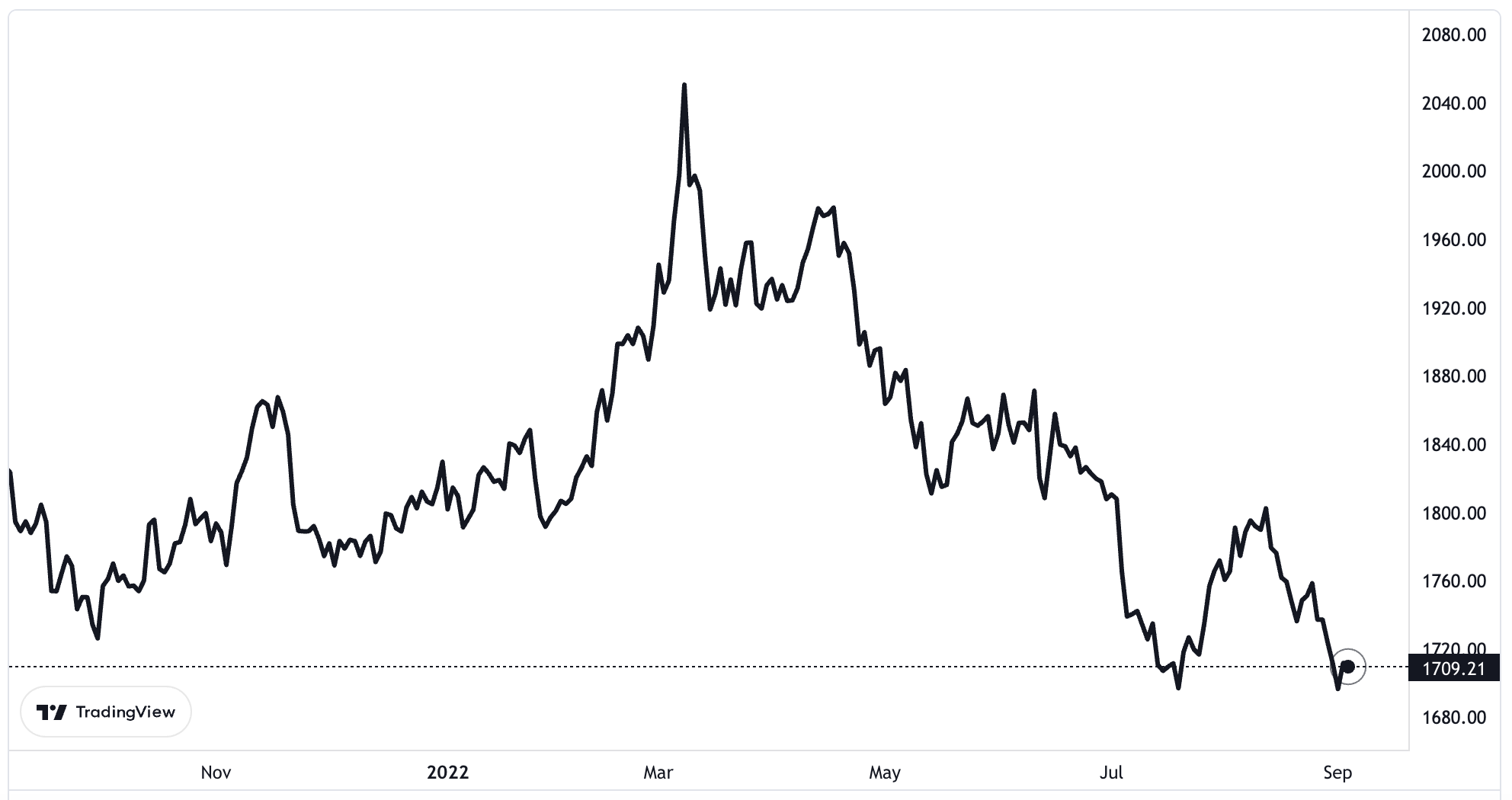 Diễn biến gi&aacute; v&agrave;ng thế giới 1 năm qua. Đơn vị: USD/oz.
