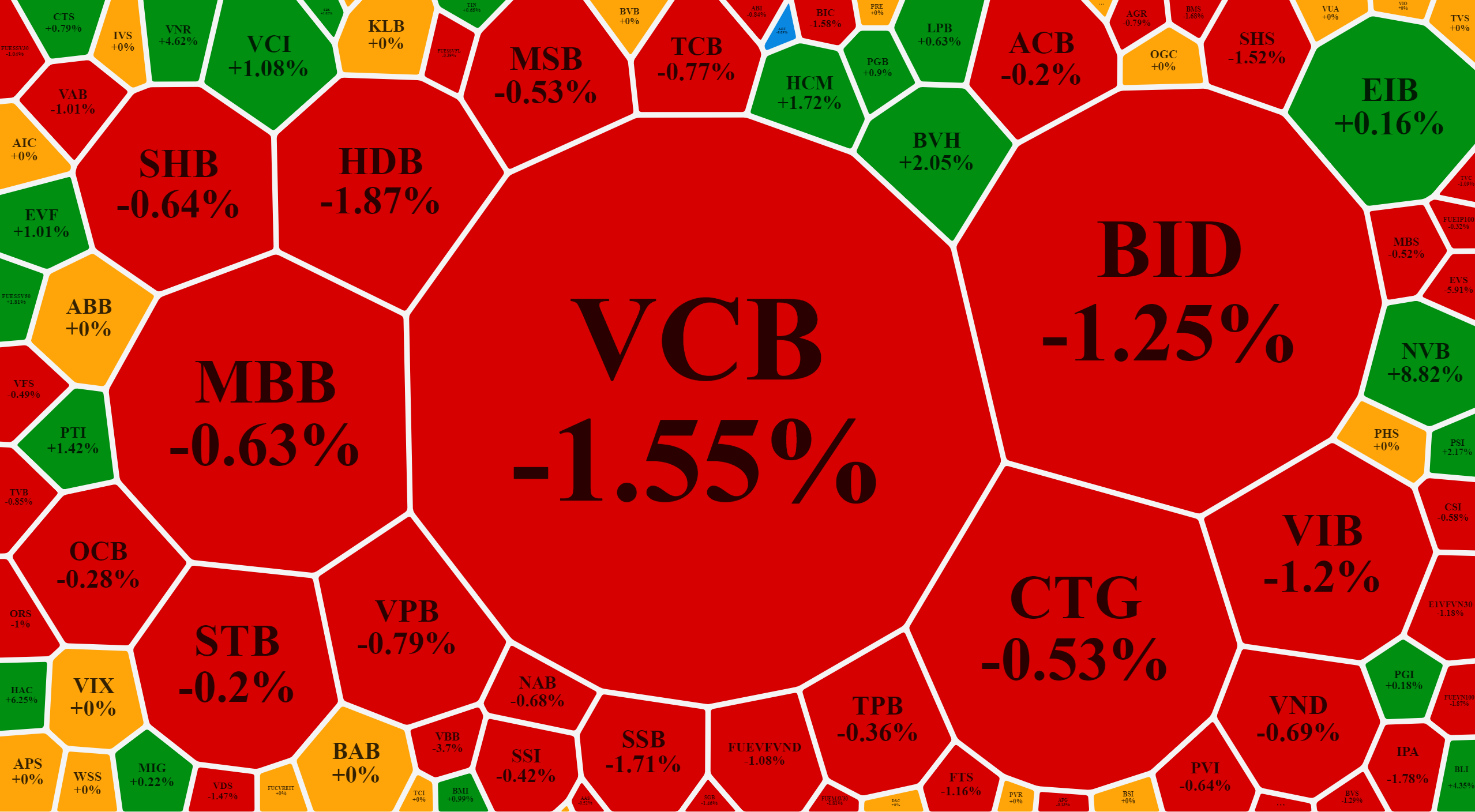 Nhiều cổ phiếu ngân hàng sụp giá mạnh sáng nay.