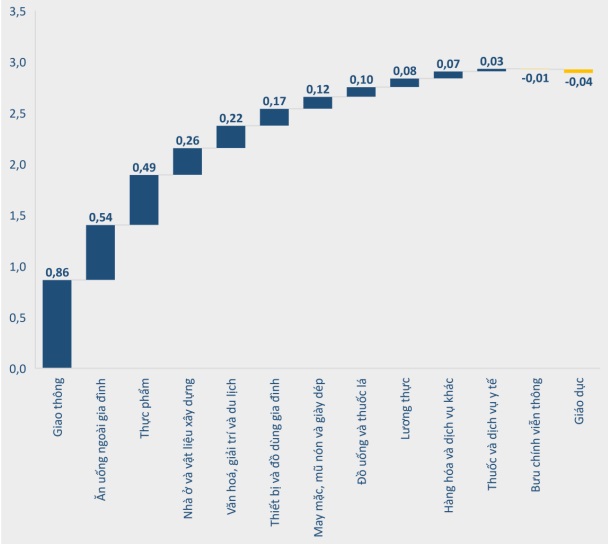 Đ&oacute;ng g&oacute;p của c&aacute;c nh&oacute;m h&agrave;ng v&agrave;o CPI trong th&aacute;ng 8 so với c&ugrave;ng kỳ.