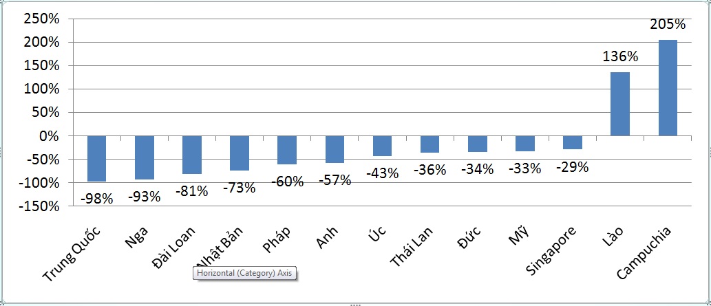 Biểu đồ tăng/giảm của một số thị trường trong th&aacute;ng 8/2022 so với c&ugrave;ng kỳ năm 2019 (%).&nbsp;Nguồn: Tổng cục Du lịch.