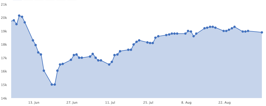 Diễn biến gi&aacute; cổ phiếu MSB trong 3 th&aacute;ng gần đ&acirc;y. Nguồn: Wichart