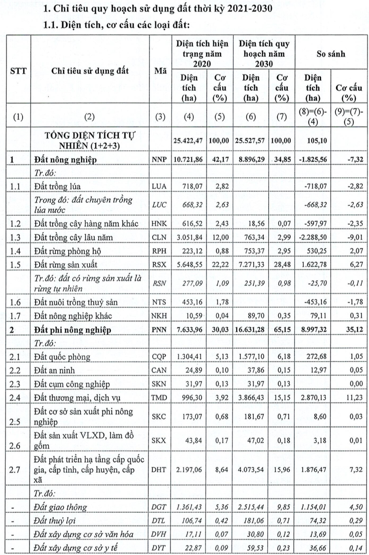 Nội dung trong Nghị quyết số 67/NQ-HĐND về việc th&ocirc;ng qua Quy hoạch sử dụng đất thời kỳ 2021 &ndash; 2030 của TP. Nha Trang - Nguồn: HĐND TP. Nha Trang, tỉnh Kh&aacute;nh Ho&agrave;.