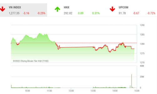 Cung chốt lời vẫn gia tăng quanh ngưỡng kháng cự 1.285 điểm