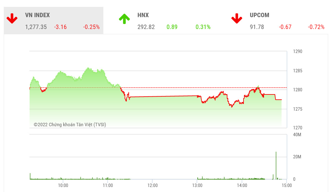 YSVN cho rằng chỉ số VN-Index có thể sẽ tiếp tục đi ngang trong vùng giá 1.260 – 1.285 điểm trong phiên giao dịch kế tiếp. 