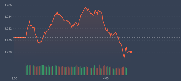 VN-Index đang mất trụ.