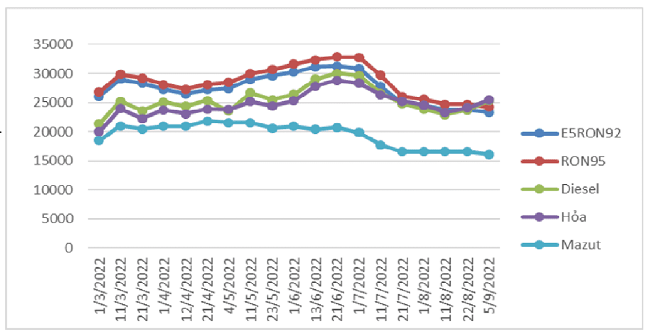 Biến động gi&aacute; b&aacute;n lẻ xăng dầu trong nước. Nguồn: Bộ C&ocirc;ng Thương.