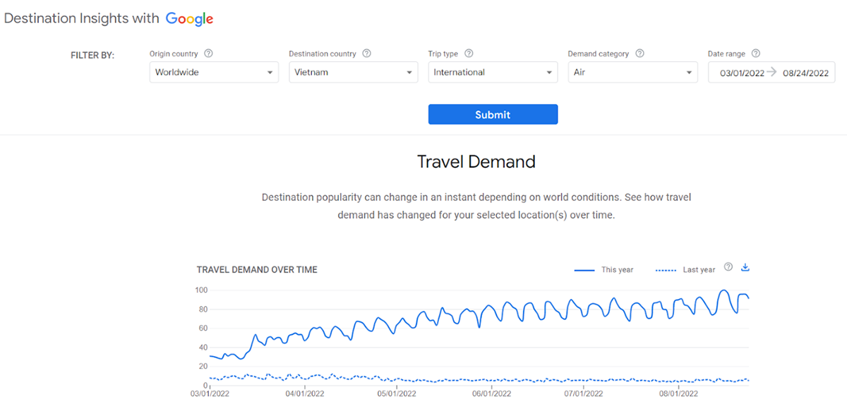 Lượng t&igrave;m kiếm quốc tế về h&agrave;ng kh&ocirc;ng tới Việt Nam từ ng&agrave;y 01/3/2022 đến 24/8/2022.&nbsp;Nguồn: Google Destination Insights
