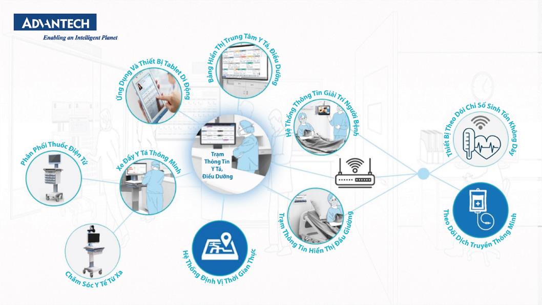 Giải pháp Advantech iWard là giải pháp thông minh nhất để hiện thực hóa quy trình chuyển đổi số của các khu nội trú.