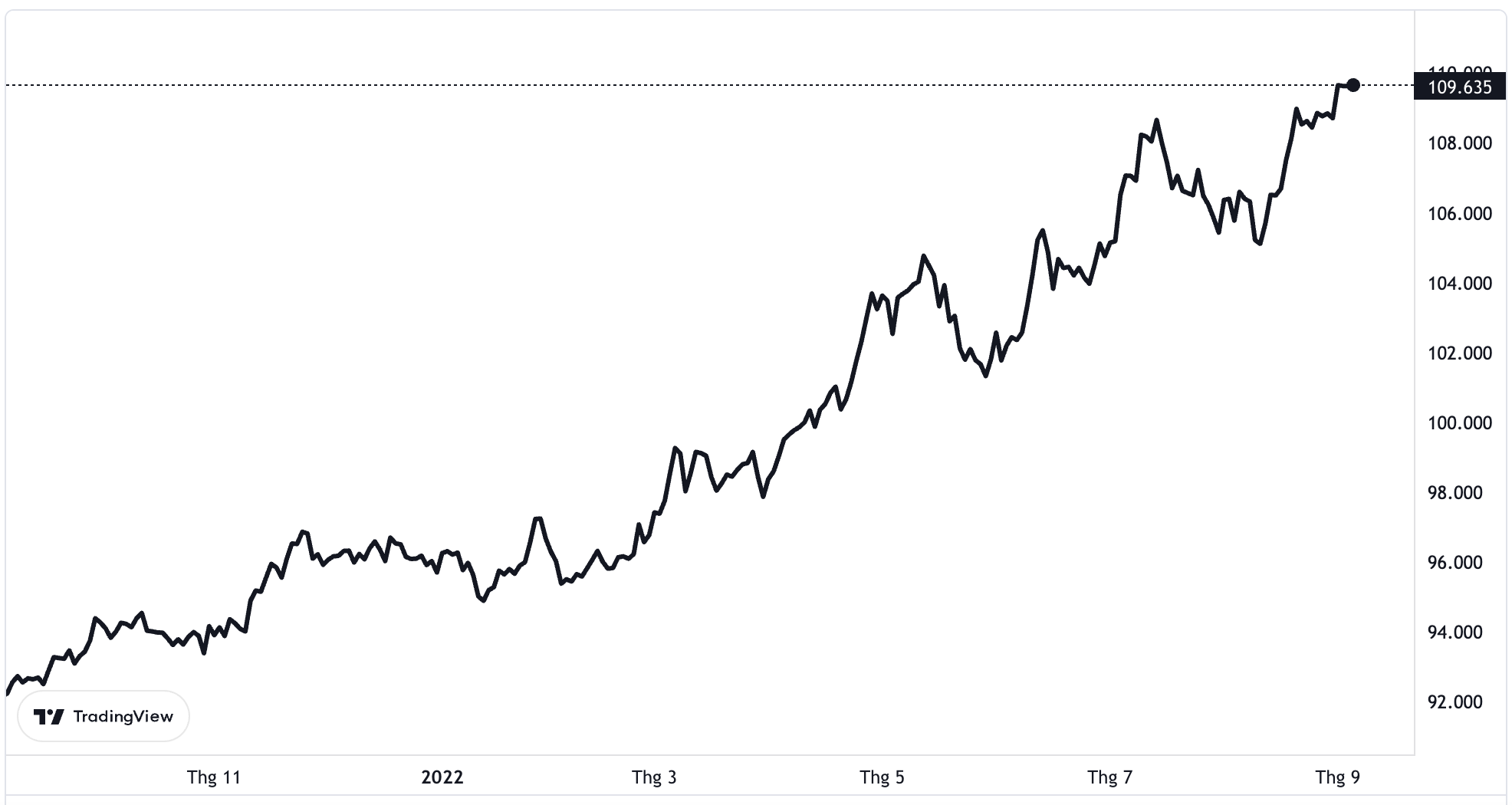Diễn biến chỉ số Dollar Index trong 1 năm qua.