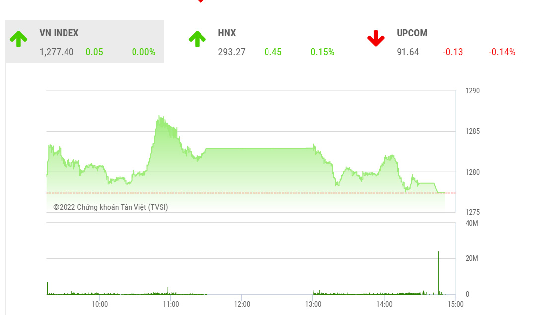 VCSC dự đoán đối với VN-Index, chỉ số này sẽ kiểm định hỗ trợ MA10 tại 1275 điểm và thấp hơn là MA20 tại 1271 điểm. 
