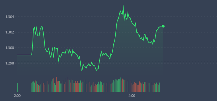 Diễn biến chỉ số VN30-Index cho thấy sức mạnh của nh&oacute;m blue-chips kh&ocirc;ng r&otilde; r&agrave;ng, chỉ đủ neo giữ.