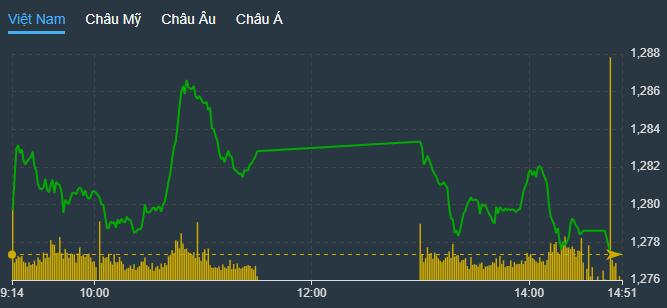 VN-Index hạ độ cao chiều nay.