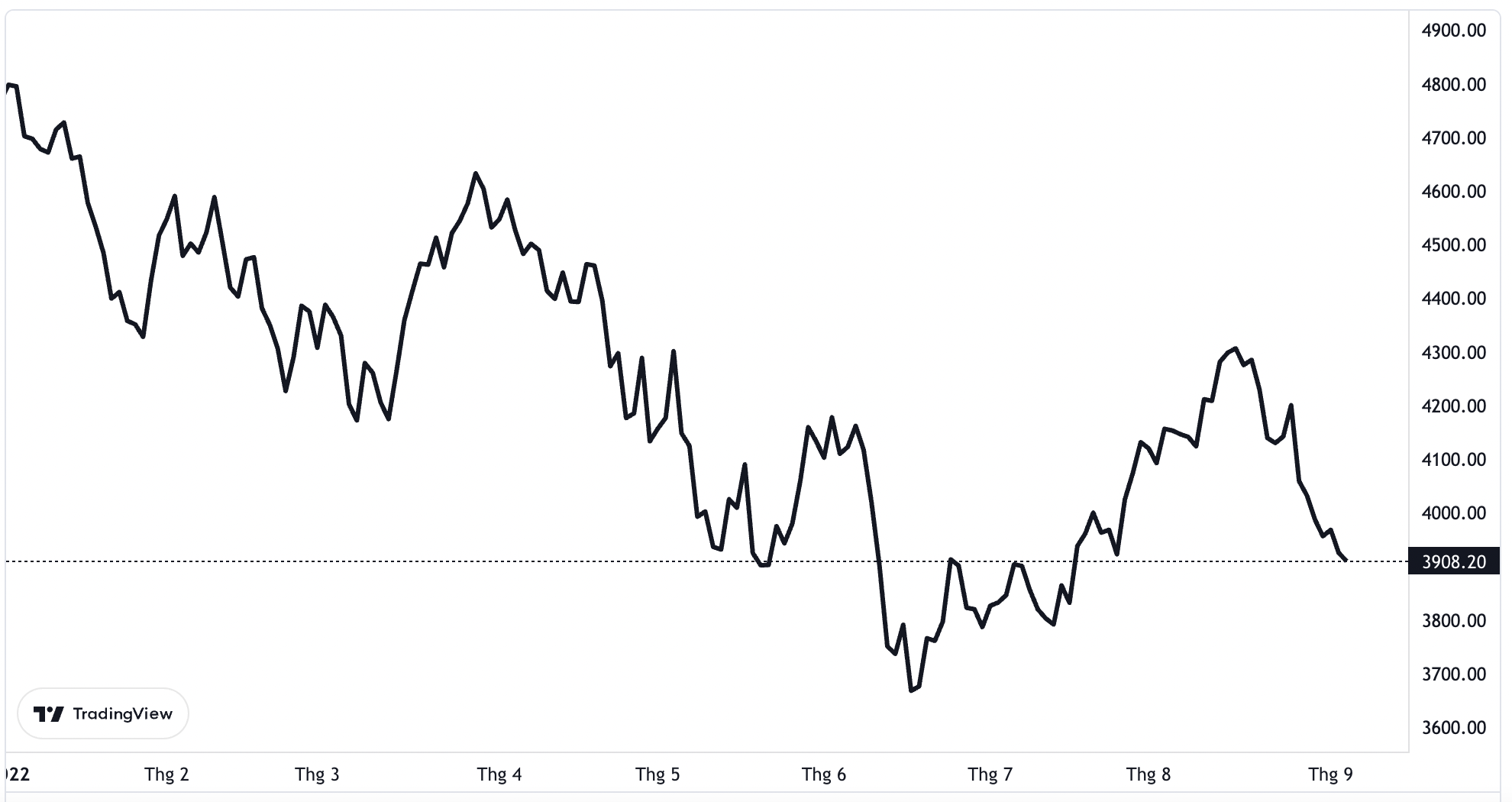 Diễn biến chỉ số S&P 500 từ đầu năm.