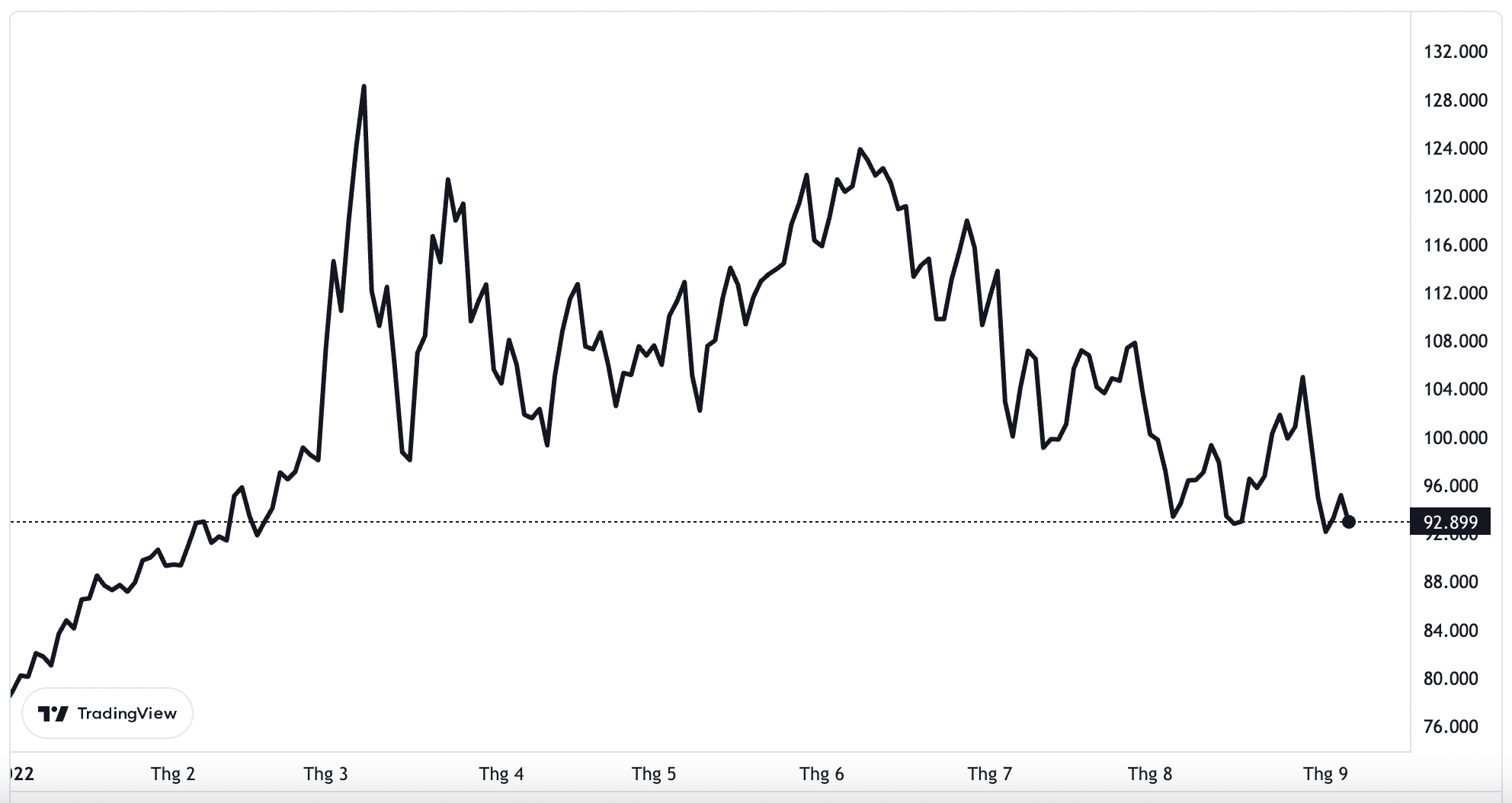 Diến biến gi&aacute; dầu Brent giao sau tại thị trường London từ đầu năm. Đơn vị: USD/th&ugrave;ng.
