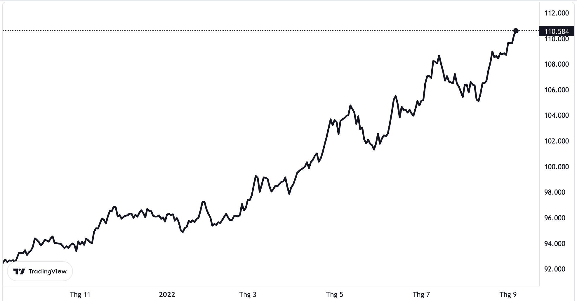 Biểu đồ chỉ số Dollar Index trong v&ograve;ng 1 năm trở lại đ&acirc;y.