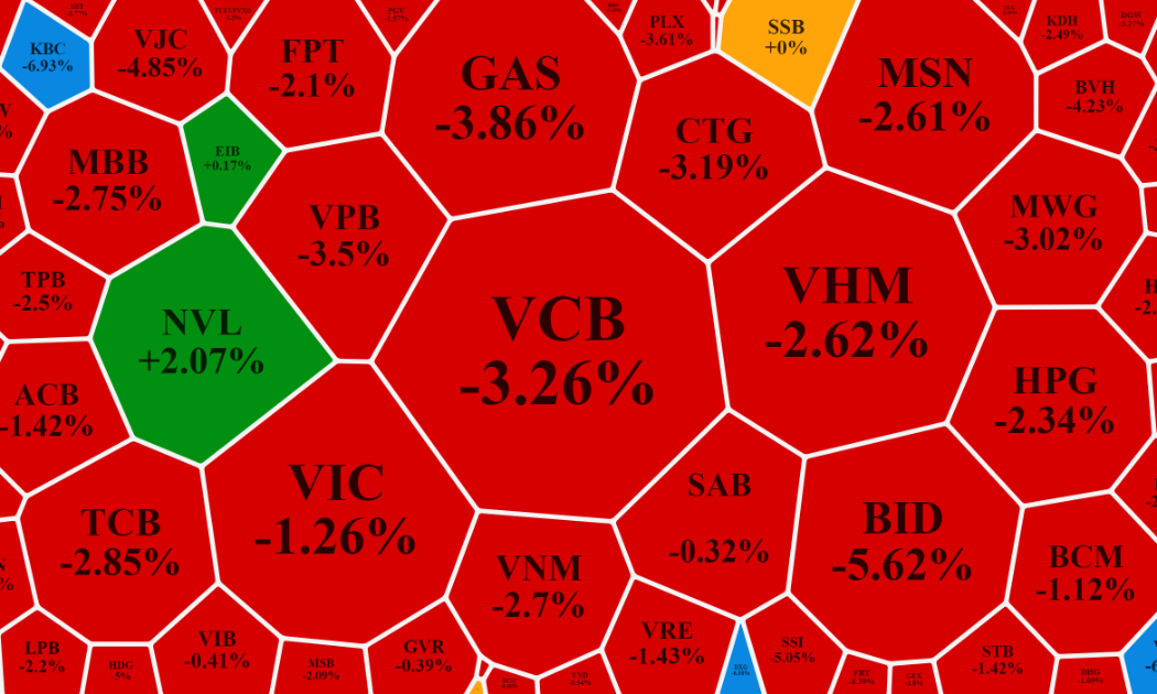 Nhóm cổ phiếu vốn hóa lớn nhất trong VN-Index đua nhau lao dốc.