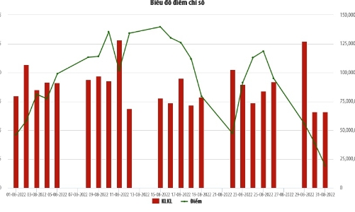 Tháng 8/2022, thanh khoản trên HNX tăng 54% so với tháng trước