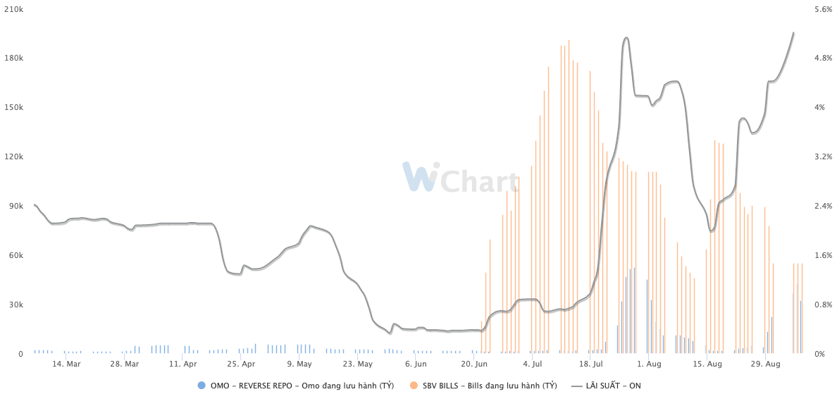 L&atilde;i suất VND li&ecirc;n ng&acirc;n h&agrave;ng kỳ hạn qua đ&ecirc;m tăng dựng đứng. Nguồn: Wichart